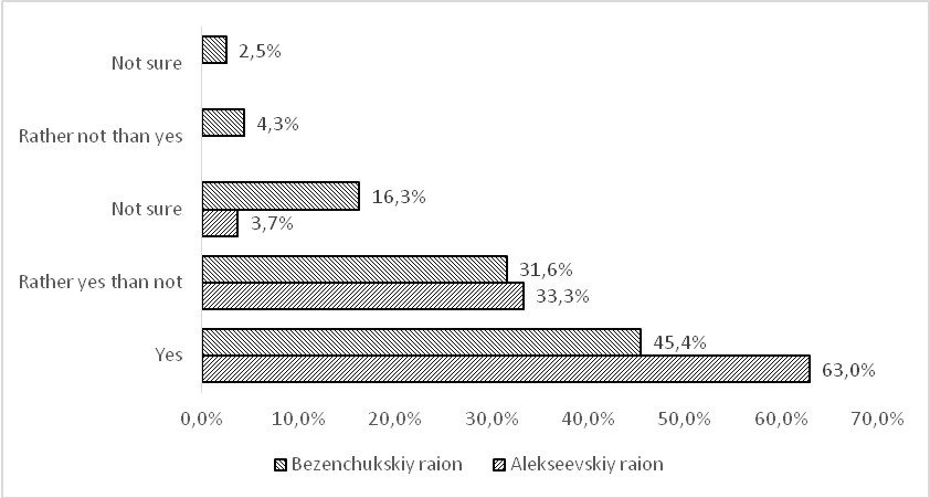 Distribution of respondents answering the question “Are you a patriot of your municipal area?”